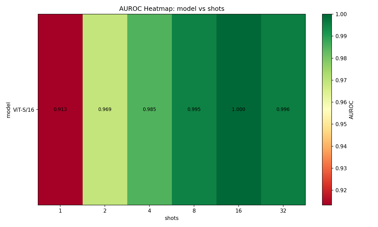 AUROC heatmap