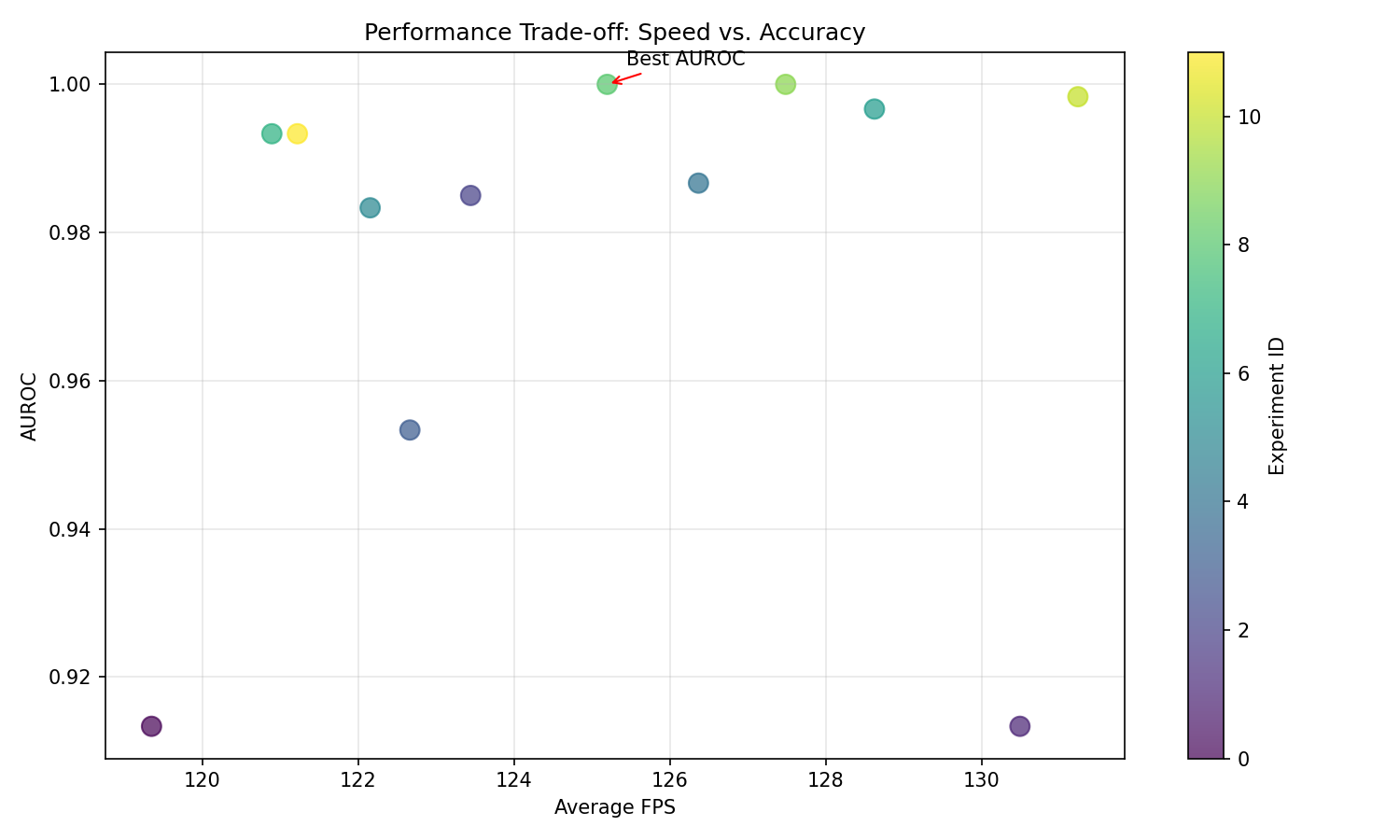 FPS vs AUROC tradeoff