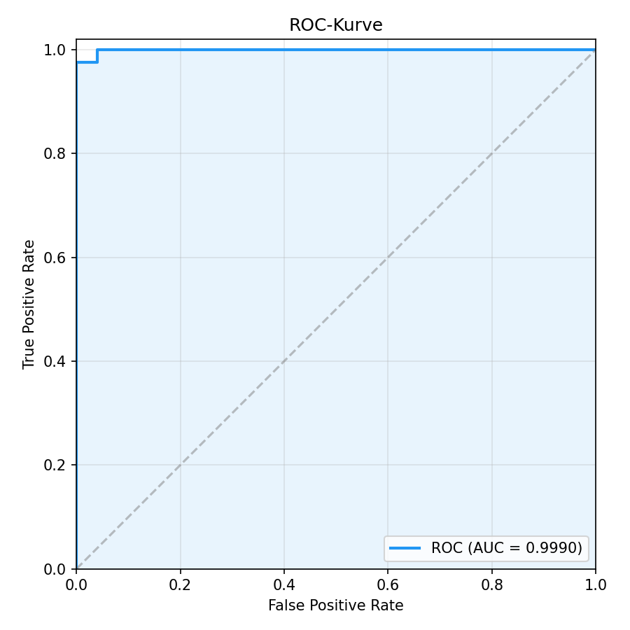 ROC curve