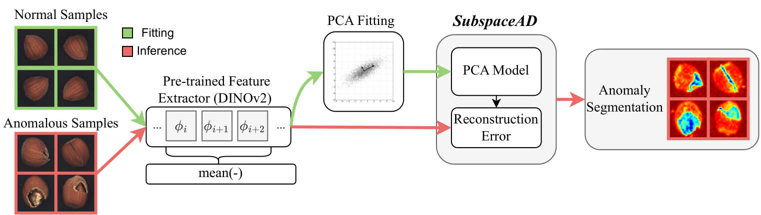 SubspaceAD overview